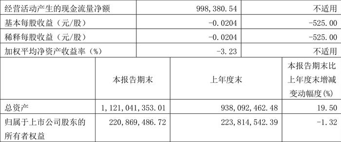 四川金顶：2024年第一季度亏损710.93万元