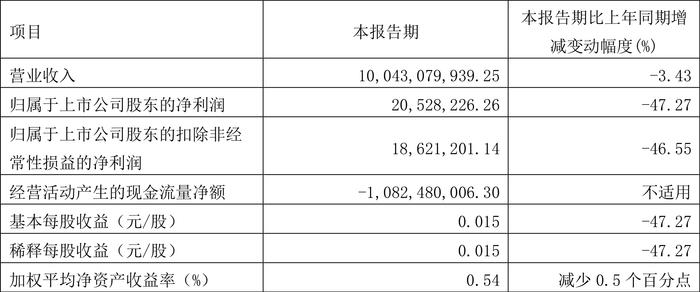 宝胜股份：2024年第一季度净利润2052.82万元 同比下降47.27%