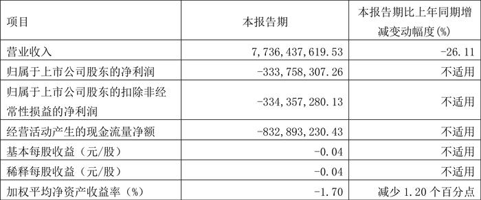 重庆钢铁：2024年第一季度亏损3.34亿元