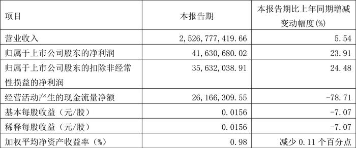 宏盛华源：2024年第一季度净利润4163.07万元 同比增长23.91%