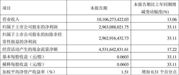 京沪高铁：2024年第一季度净利润29.63亿元 同比增长33.11%