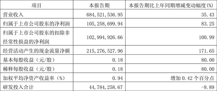 凯赛生物：2024年第一季度净利润1.05亿元 同比增长83.25%