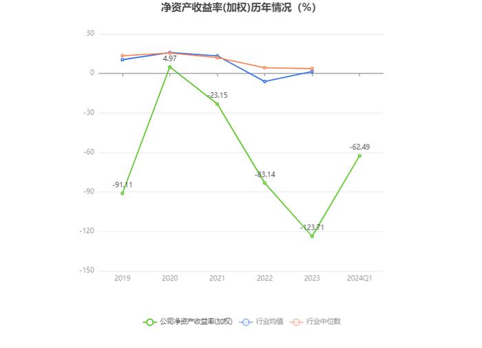 联络互动：2024年第一季度亏损1.38亿元