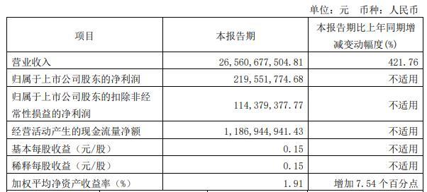 赛力斯拟引入重庆国资 首季赚2亿去年扣非亏48亿