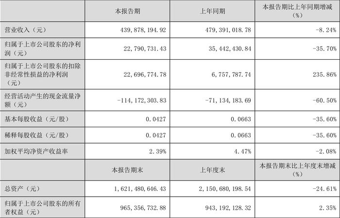 广博股份：2024年第一季度净利润2279.07万元 同比下降35.70%