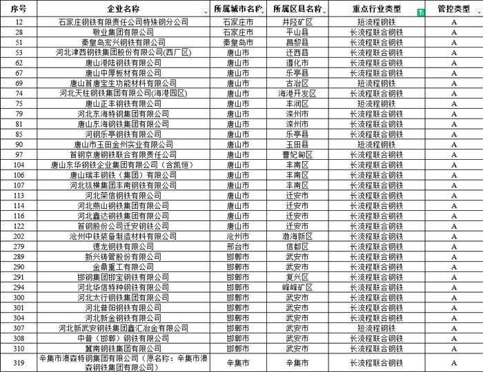 河北省A级、B级钢铁企业名单出炉