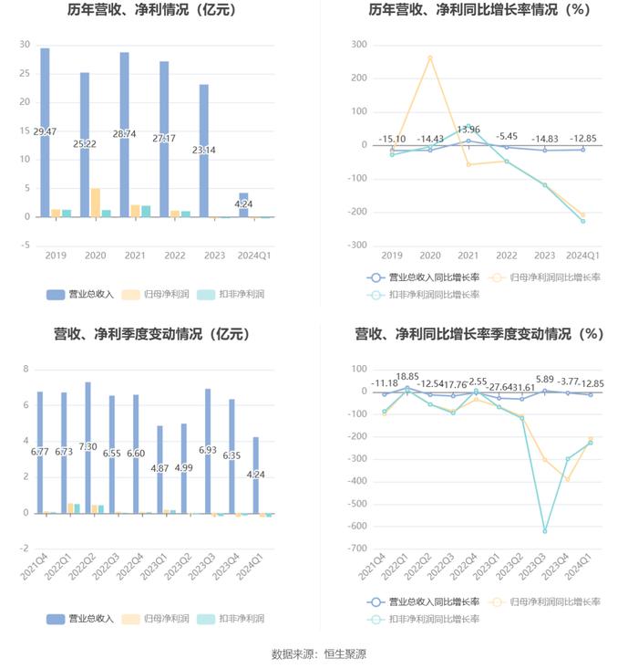 晋亿实业：2024年第一季度亏损2060.89万元