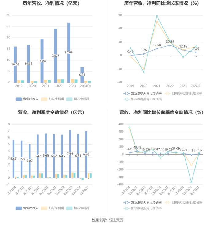 明星电力：2024年第一季度净利润6980.15万元 同比增长20.46%