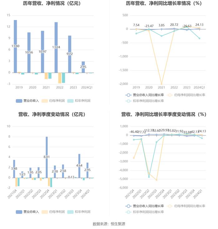 新赛股份：2024年第一季度净利润437.55万元 同比增长50.01%