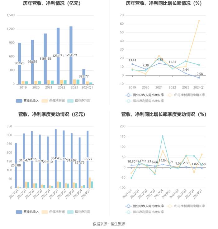 伊利股份：2024年第一季度净利润59.23亿元 同比增长63.84%