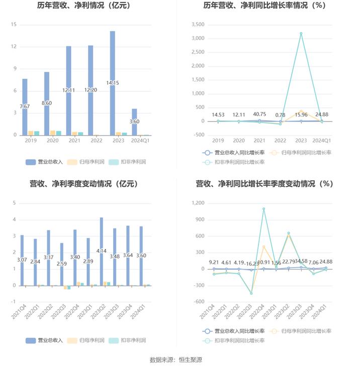 华光新材：2024年第一季度净利润769.08万元 同比下降6.25%