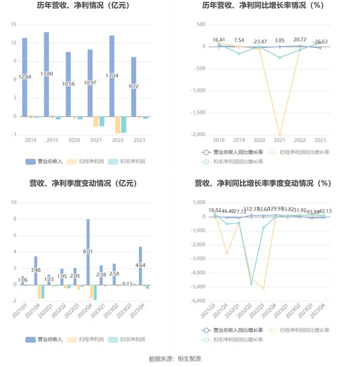 新赛股份：2023年盈利1470.75万元 同比扭亏