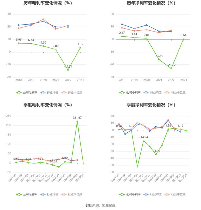 新赛股份：2023年盈利1470.75万元 同比扭亏