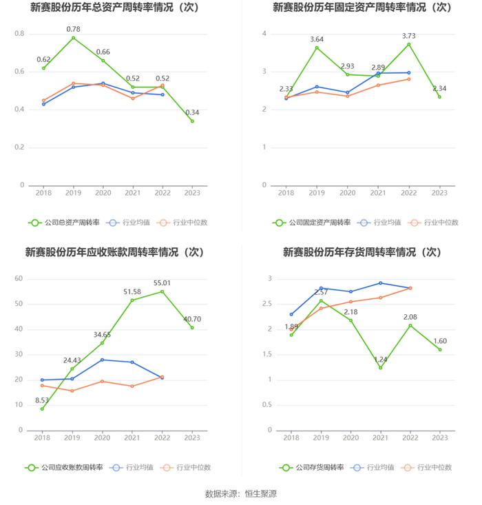 新赛股份：2023年盈利1470.75万元 同比扭亏