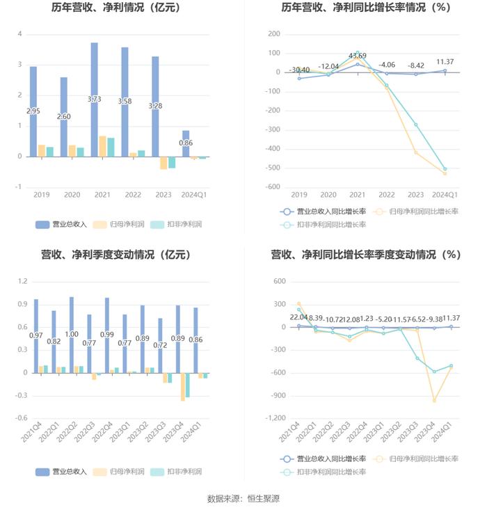 四川金顶：2024年第一季度亏损710.93万元