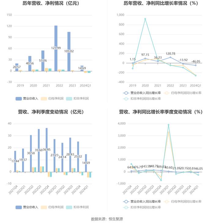 京运通：2024年第一季度亏损4.64亿元