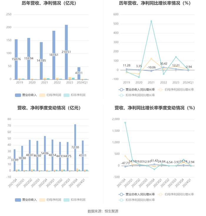 中国西电：2024年第一季度净利润2.03亿元 同比增长7.27%