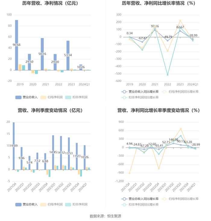 中国电影：2024年第一季度净利润9690.73万元 同比下降46.66%