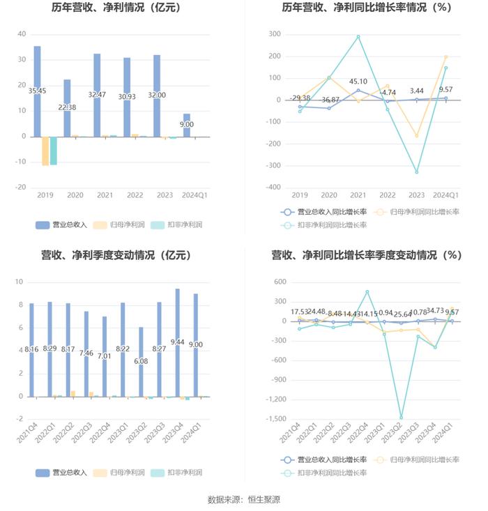 鑫科材料：2024年第一季度盈利847.27万元 同比扭亏