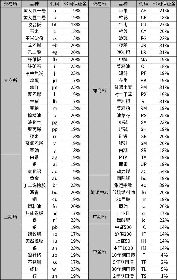 2024年五一劳动节休市安排及假期客户保证金比例调整通知