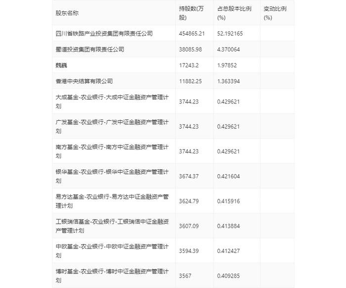 四川路桥：2024年第一季度净利润17.57亿元 同比下降35.73%