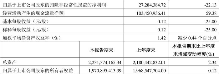 拉芳家化：2024年第一季度净利润2793.98万元 同比下降23.21%