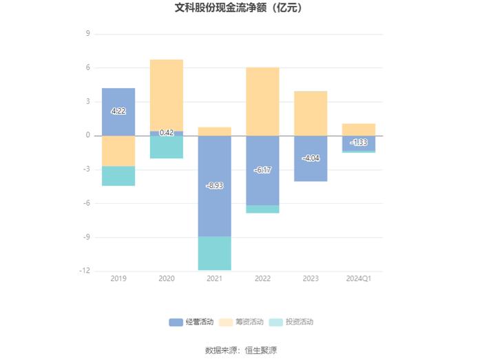 文科股份：2024年第一季度亏损2889.04万元