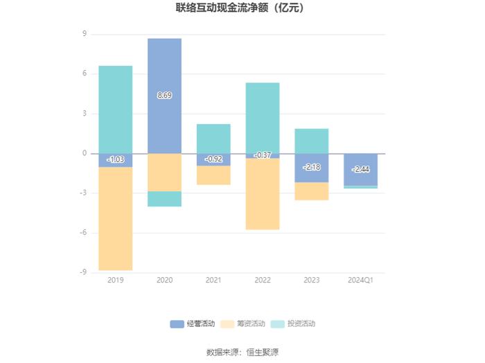 联络互动：2024年第一季度亏损1.38亿元