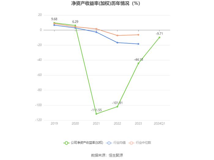 文科股份：2024年第一季度亏损2889.04万元