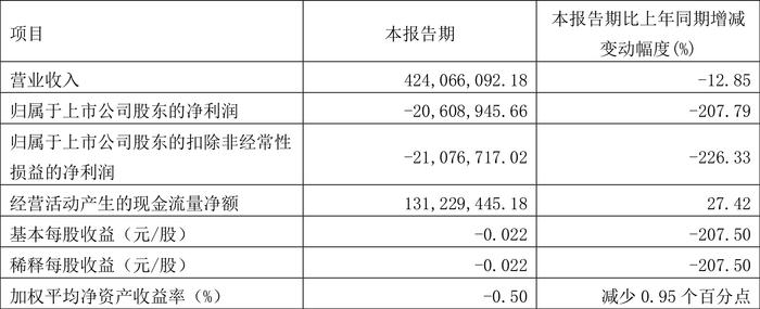 晋亿实业：2024年第一季度亏损2060.89万元