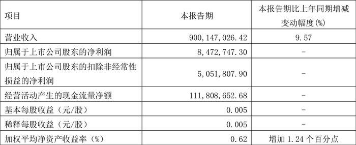 鑫科材料：2024年第一季度盈利847.27万元 同比扭亏