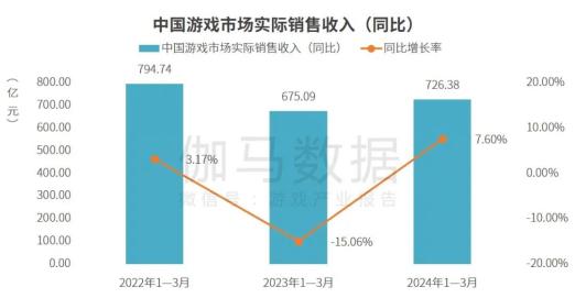 伽马数据：1-3月自研游戏海外收入40.75亿美元，同比环比双增长超5%