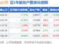 中金公司(601995)3月31日股东户数11.89万户，较上期减少0.24%
