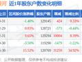 中国银河(601881)3月31日股东户数12.91万户，较上期增加0.33%