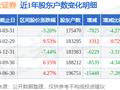 光大证券(601788)3月31日股东户数17.55万户，较上期减少4.27%