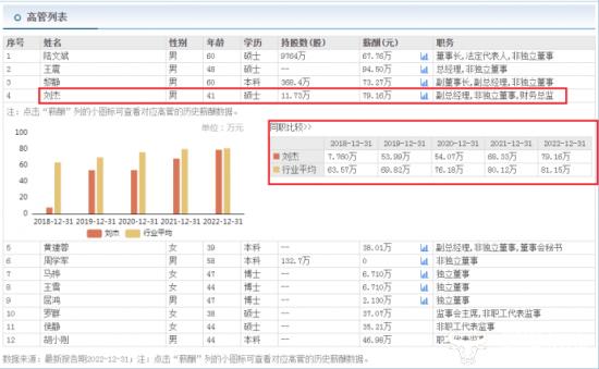 创意信息副总刘杰薪酬79.16万仅次于总经理 去年个人曾收警示函