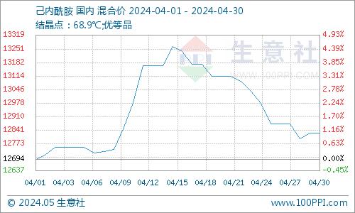 生意社：原料行情波动 4月PA6价格震荡后走跌