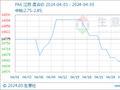 生意社：原料行情波动 4月PA6价格震荡后走跌
