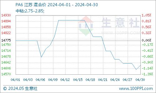 生意社：原料行情波动 4月PA6价格震荡后走跌