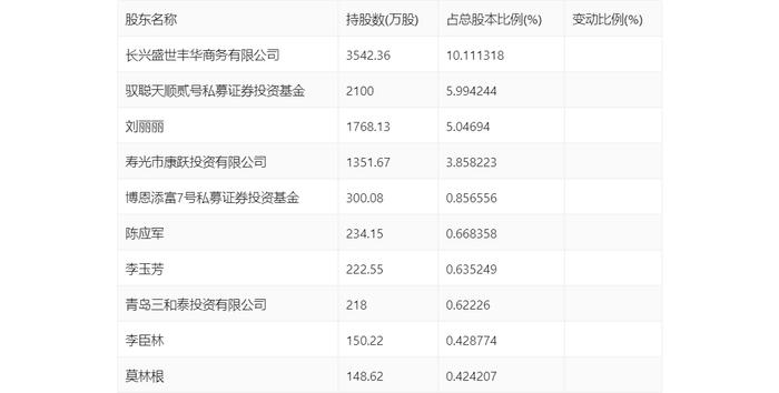 长药控股：2024年第一季度亏损4750.59万元