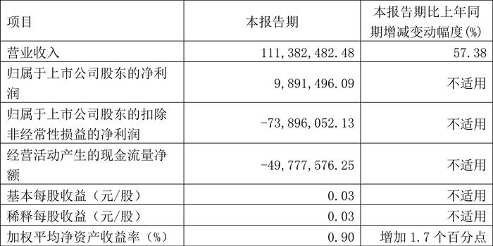 麦迪科技：2024年第一季度盈利989.15万元 同比扭亏