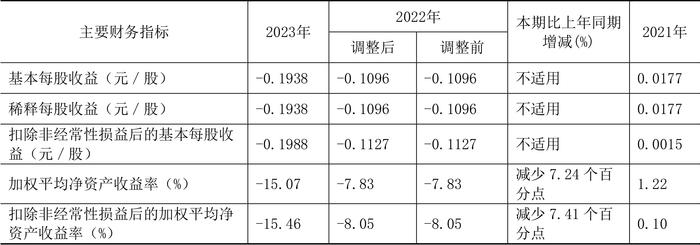 永悦科技：2023年亏损7008.72万元