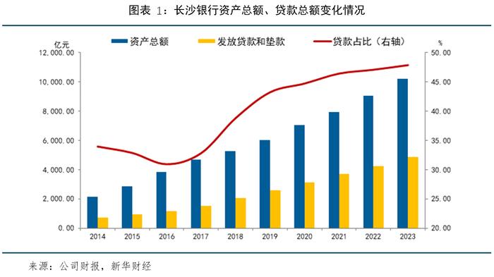 【金融机构财报解读】长沙银行：资产规模突破万亿，经营质效全面提升