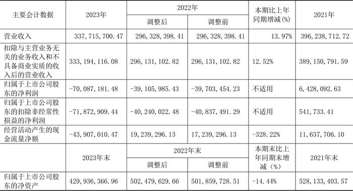 永悦科技：2023年亏损7008.72万元