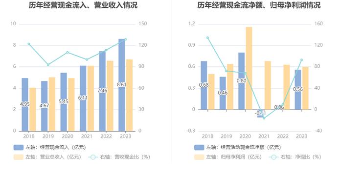 特瑞斯：2023年净利润同比下降5.69% 拟10派1.8元