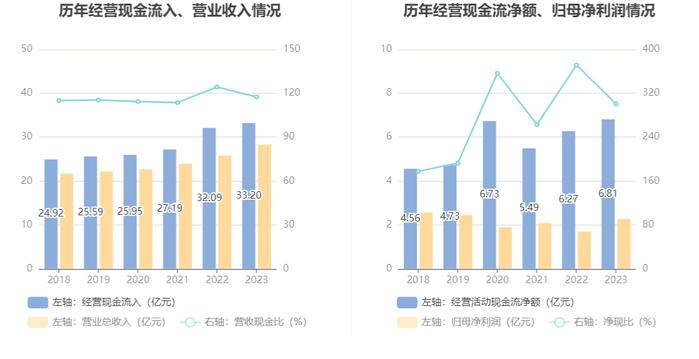 广安爱众：2023年净利润同比增长34.19% 拟10派0.54元