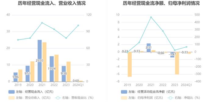 长药控股：2024年第一季度亏损4750.59万元