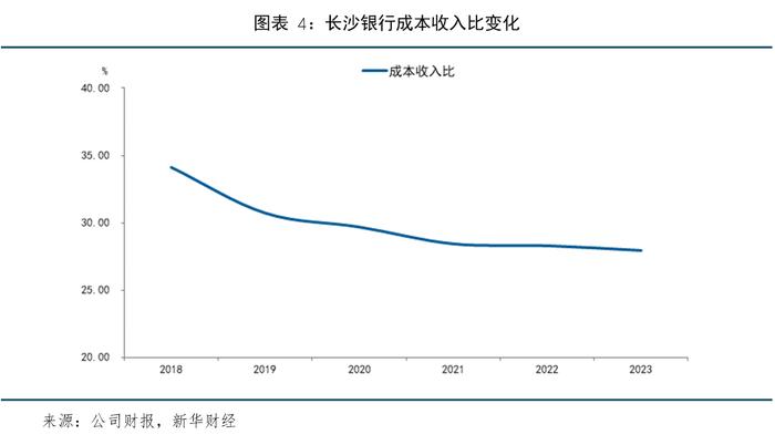 【金融机构财报解读】长沙银行：资产规模突破万亿，经营质效全面提升