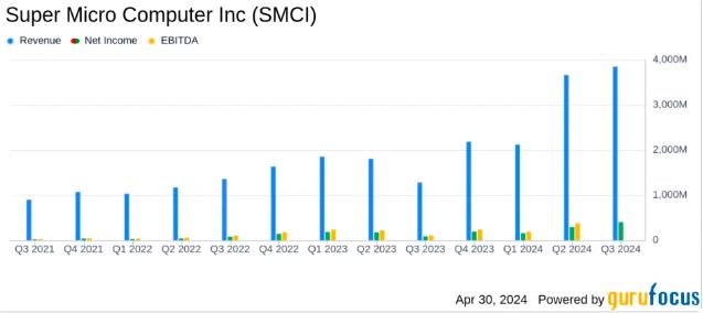 预期打太满 超微电脑Q1营收创新高 盘后却大跌10%