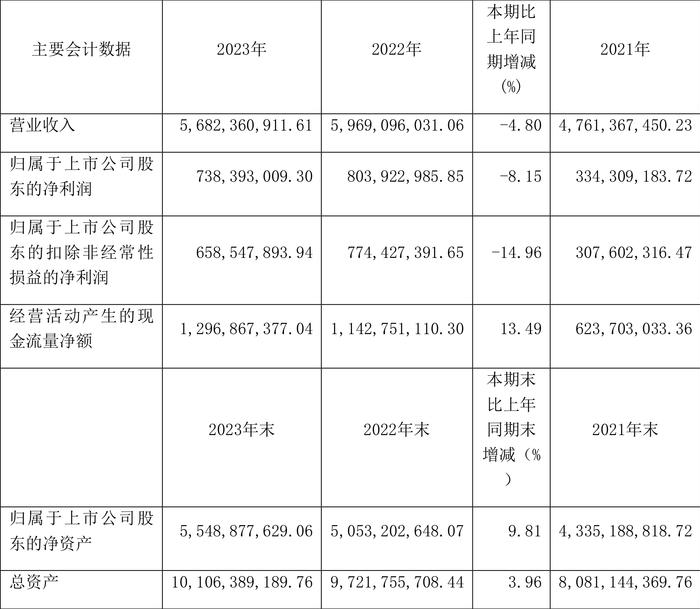 苏盐井神：2023年净利润同比下降8.15% 拟10派4.25元